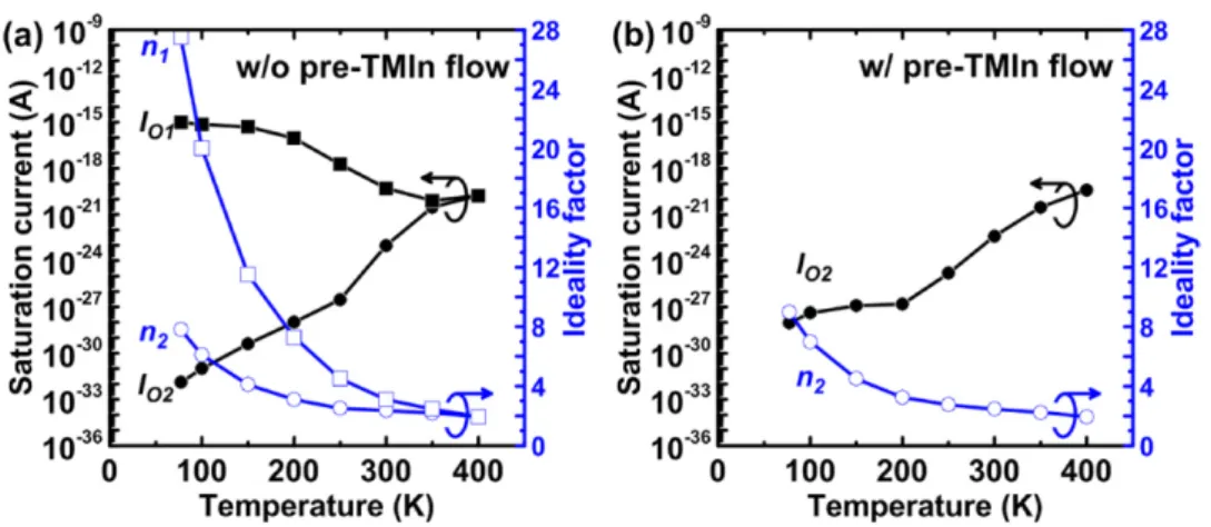 Figure 5. I O1 , I O2 , n 1 and n 2 versus temperature for LED samples (a) without and (b) with pre-TMIn flow treatment.