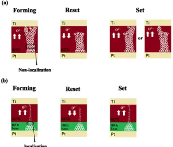 Fig. 4. Schematic resistive switching mechanism of RRAM devices with (a) 50 nm-thick AZTO device, and (b) 35 nm-thick AZTO/ 15 nm-thick HfO 2 bi-layer device.