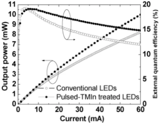 Fig. 2. Output power and EQE versus injection current for conventional and pulsed-TMIn InGaN–GaN MQW LEDs.