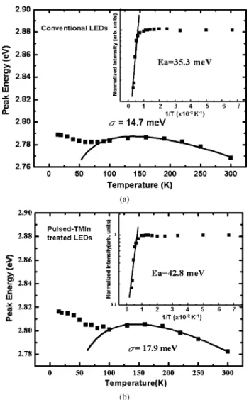 Fig. 3. PL peak energies versus temperature for (a) conventional and (b) pulsed-TMIn treated InGaN–GaN MQW LEDs