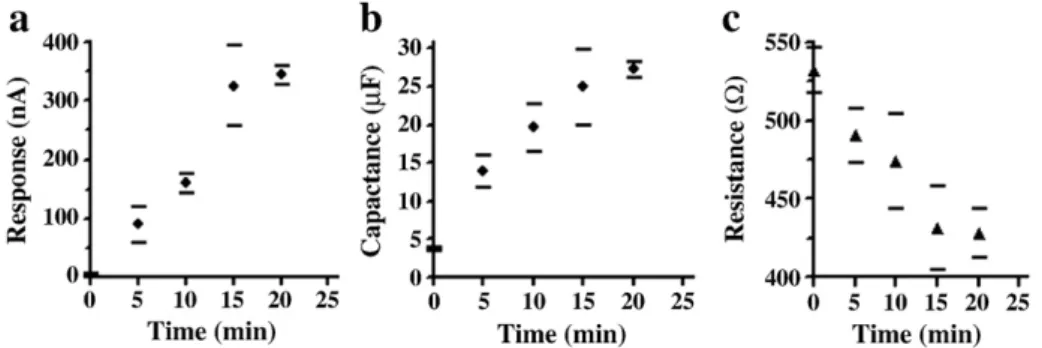 Fig. 1. Effect of oxygen plasma treatment on the formation of oxygenated functionalities of the SPCE