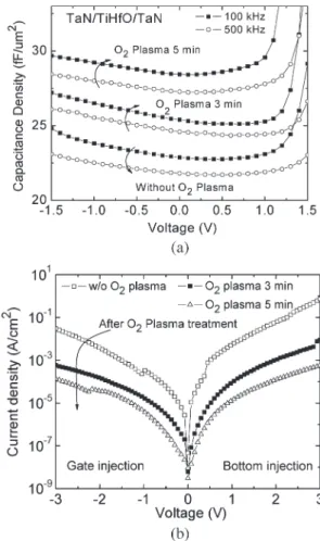 Fig. 1. (a) C–V and (b) J –V characteristics for TaN/TiHfO/TaN MIM capacitors measured after the indicated plasma treatments.