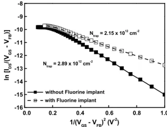 Fig. 3. The transconductance G m of the TaN/HfO 2 gate stack structure LTPS-TFTs with and without ﬂuorine implantation.