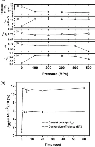 Fig. 3. (a) The correlation between the compression pressure of the electrophoretic deposited TiO 2 thin ﬁlm and device performance