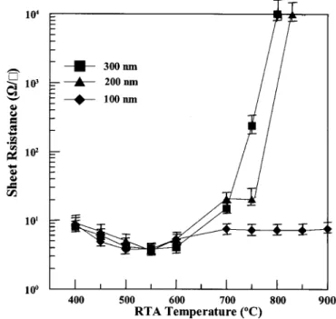Figure 1. The sheet resistance of Ni-silicide formed with various RTA sili-