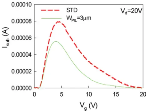 Fig. 6. Measured substrate currents Isub of the standard and best LDMOSs.