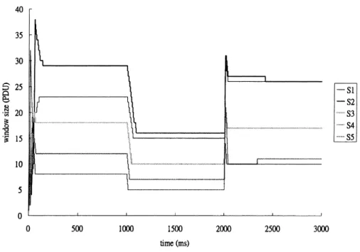 Fig. 2. The window size change in Vegas. 6.2. Numerical results