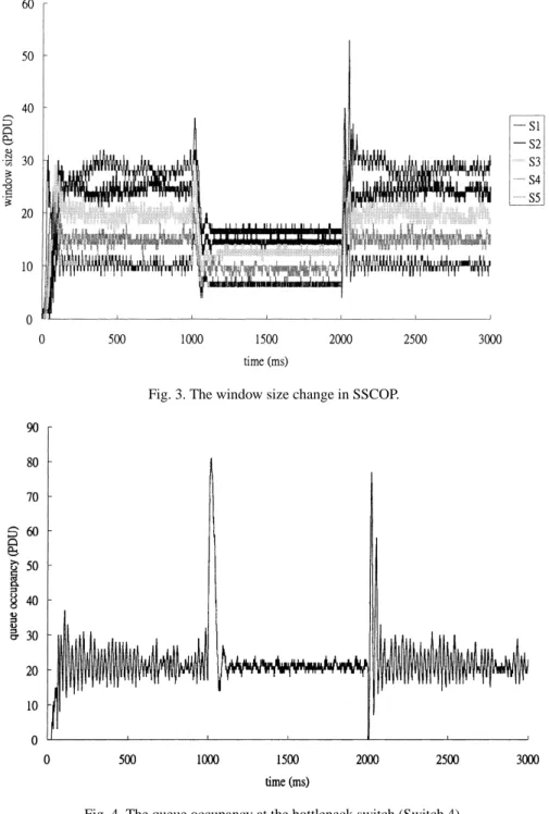 Fig. 4. The queue occupancy at the bottleneck switch (Switch 4). 7. Conclusion