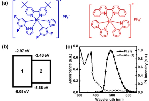 Fig. 1. (a) The molecular structures of host (1) and guest (2) materials, (b) the energy level diagram of 1 and 2 and (c) absorption spectrum of 2 and PL spectra of 1 in dichloromethane solutions (10 5