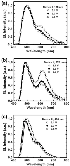 Fig. 5. Stabilized EL spectra of Device (a) I, (b) II and (c) III under various biases.