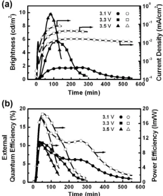 Fig. 6. (a) Brightness (solid symbols) and current density (open symbols) and (b) external quantum efﬁciency (solid symbols) and power efﬁciency (open symbols) as a function of time for Device II under 3.1–3.5 V.