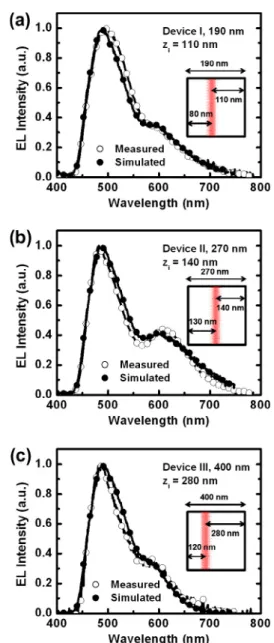 Fig. 7. Simulated (solid symbol) and measured (open symbol) stabilized EL spectra of Device (a) I (b) II and (c) III under 3.5 V