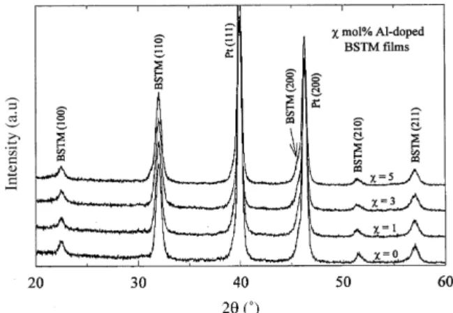 Fig. 2 shows the grazing incident X-ray diffraction patterns of BSTM thin films as a function of Al concentration