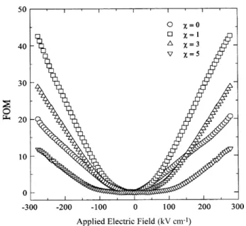 Fig. 9. FOM as a function of applied electric field of χ mol% Al-doped BSTM films measured at 100 kHz.