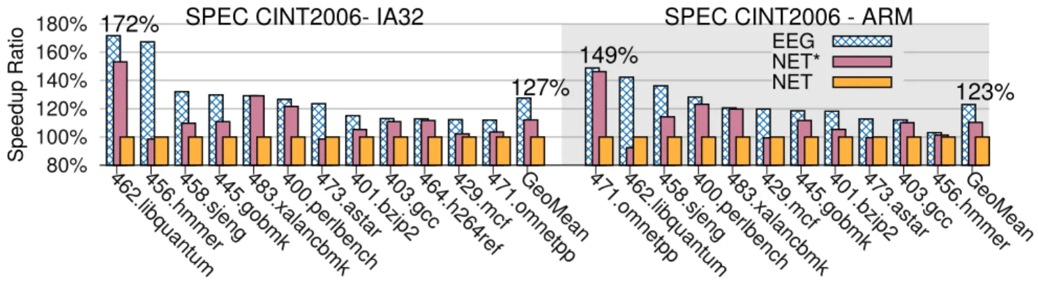 Figure 4. Performance results of NET ∗ and EEG compared to NET in IA32 and ARM SPEC CINT2006.