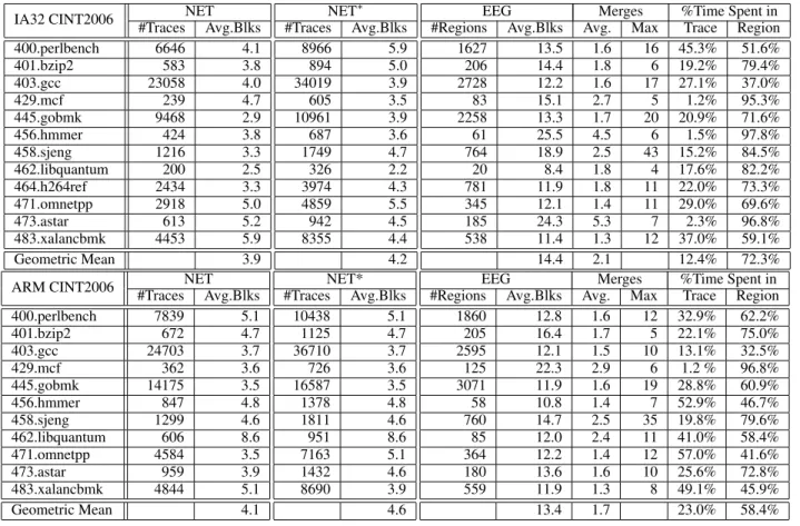 Table 2. Statistics of Traces/Regions in NET ∗ and EEG.