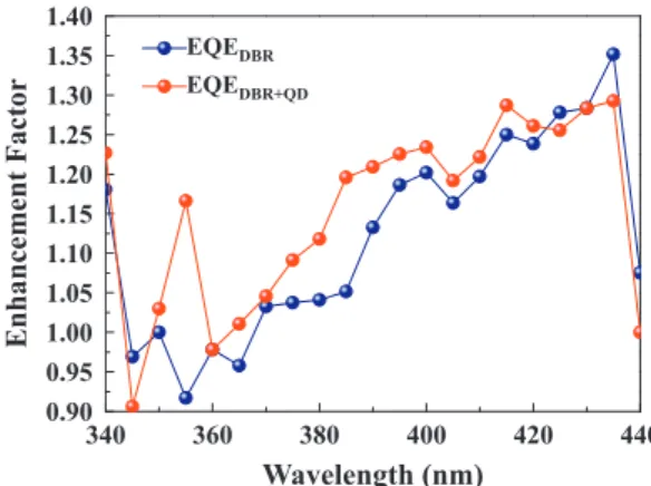 Fig. 6. Enhancement factor of EQE for cell with DBRs (blue line) and cell with both QDs and DBRs (red line) relative to reference cell