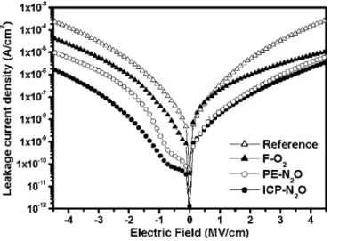 Figure 2 illustrates the SIMS depth profiles of the O elements in the F-O 2 and ICP-N 2 O samples
