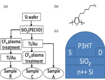 Fig. 1. (a) Outline of process flow. (b) Chemical structure of P3HT. (c) Device structure in this letter.