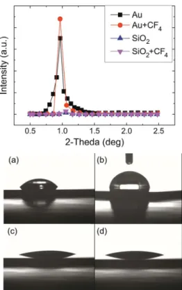 Fig. 2. Transfer and output characteristics of samples A, B, and C (device channel W/L = 3700/50 μm).