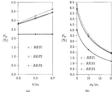 Fig. 9. The effects of  and  y (solid: simulation; dashed: analysis). (a) The effect of  and (b) the effect of  y .