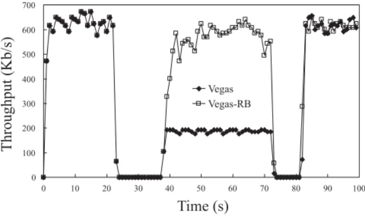 Fig. 4. Throughput comparison between Vegas and Vegas-RB with MIP.