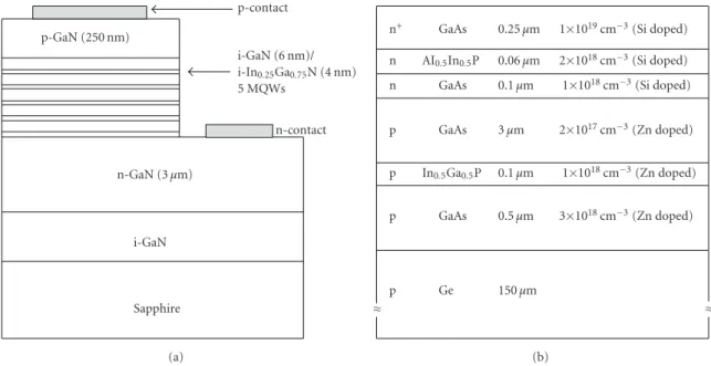 Figure 1: Schematic cross-section of (a) the InGaN/GaN multiple-quantum-well LEDs and (b) InGaP/InGaAs/Ge solar cells.
