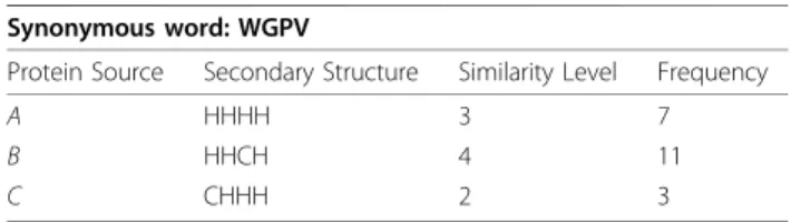 Table 1 An example of a synonymous word entry in SynonymDict