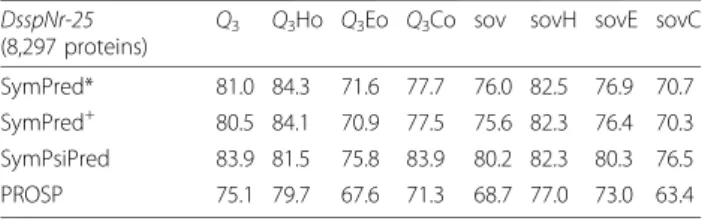 Table 2 Performnace comparison of SymPred, SymPsiPred, and PROSP on the DsspNr-25 dataset