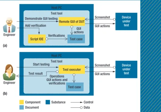 Figure 1. The system architecture of the record/replay method and the device under  test: (a) the recording stage and (b) the replay stage.