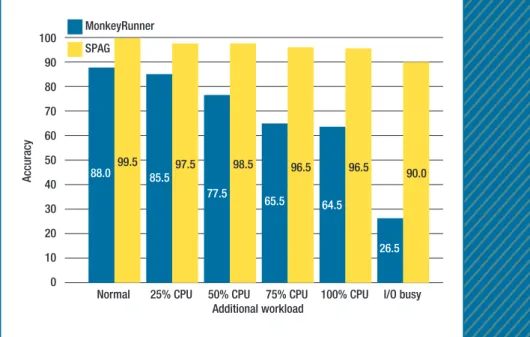 Figure 2. Testing with the Smart Phone Automated GUI (SPAG) and MonkeyRunner.  The accuracy of MonkeyRunner dropped significantly when the CPU utilization 