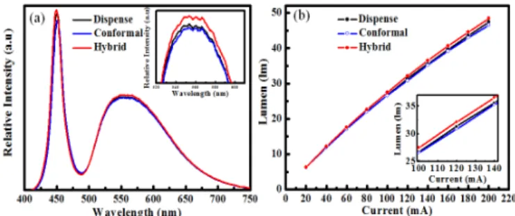 Fig. 3. (a) Emission spectra. (b) Lumen output of dispense, conformal, and hybrid phosphor structure from 20 to 200 mA.