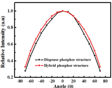 Fig. 4. Relative blue intensity of dispense and hybrid phosphor structure.