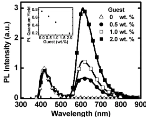 Fig. 3 PL spectra of the host–guest ﬁlms containing various guest concentrations and BMIM + (PF