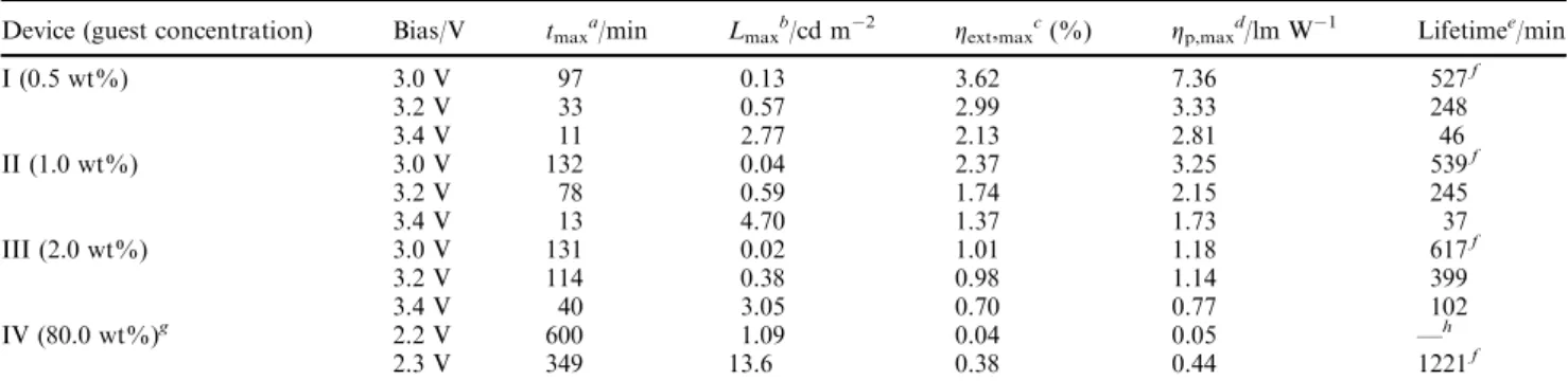 Table 1 Summary of the host–guest LEC device characteristics
