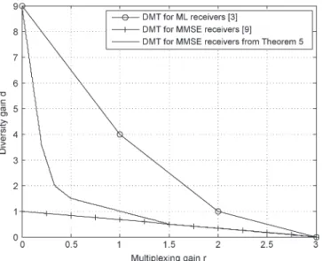 Fig. 3. DMTs for ML receivers [3], MMSE receivers [23], and temporal coded MMSE receivers for (2 × 2) MIMO in multiple channel uses.