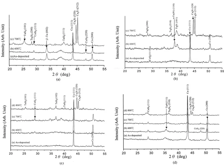 Fig. 6. XRD spectra for (a) Cu–TaN (0%)–CoSi –Si; (b) Cu–TaN (5%)–CoSi –Si; (c) Cu–TaN (10%)–CoSi –Si; and (d) Cu–TaN (20%)–CoSi –Si samples subjected to anneal at various temperatures.
