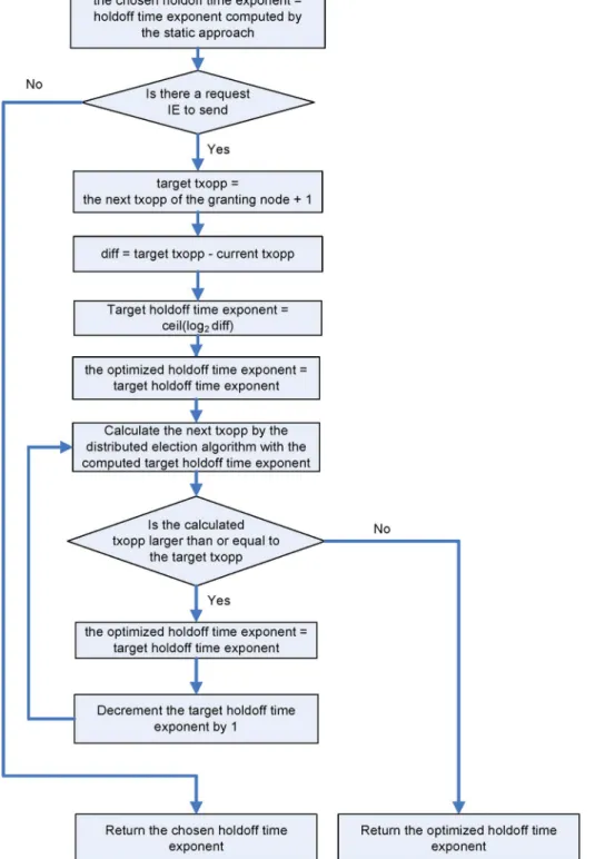 Fig. 7. Algorithm of the dynamic approach of the proposed scheme. Fig. 8 shows an example illustrating the operation of the proposed dynamic approach