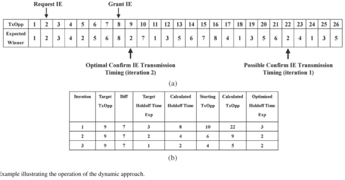 Fig. 8. Example illustrating the operation of the dynamic approach. first iteration, the algorithm first finds that node 2 can win transmission opportunity 22