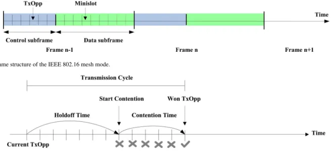 Fig. 1. Frame structure of the IEEE 802.16 mesh mode.