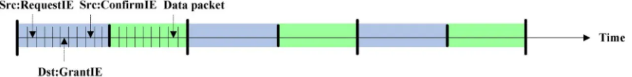 Fig. 3. Good case for establishing a data schedule in the distributed coordinated scheduling mode when the network is not congested