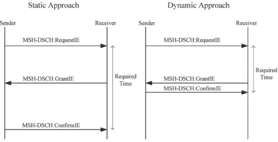 Fig. 6. Comparison between the time required for establishing a data schedule under the static and dynamic approaches of the proposed scheme