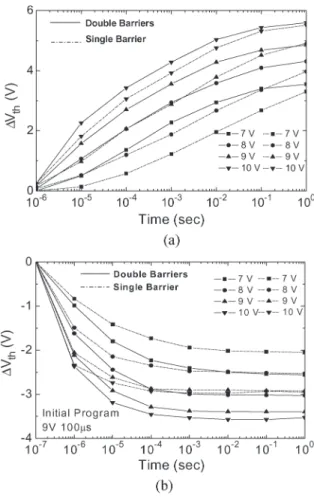 Fig. 4. Device retention characteristics of (a) single- and (b) double-quantum- double-quantum-barrier charge-trapping devices at different temperatures.