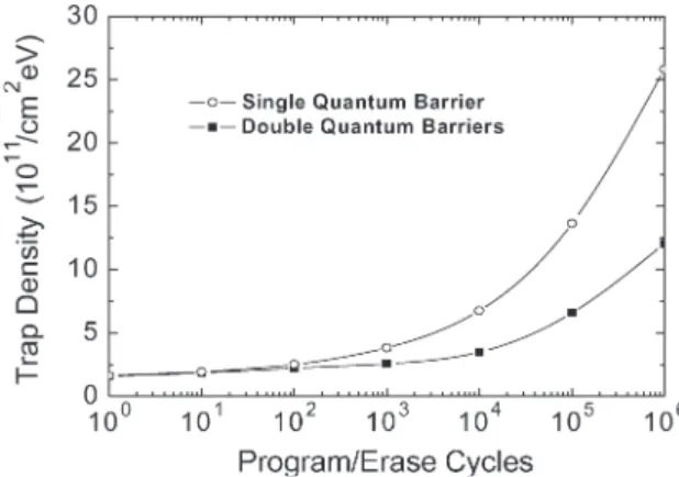 Fig. 7. Comparison of the interface trap densities (D it ) for single- and
