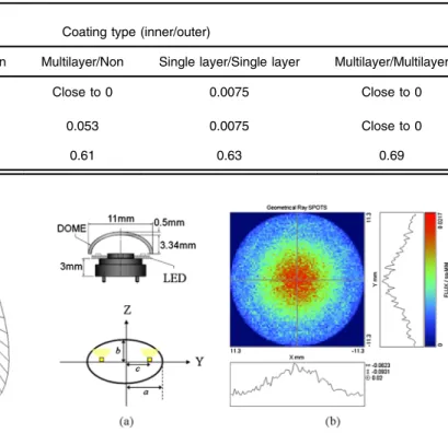 Table 2 The simulation results of various coating method on the TVW.