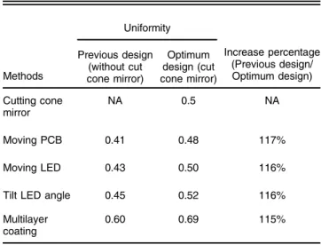 Table 3 The comparison of illumination design between optimum and previous design.