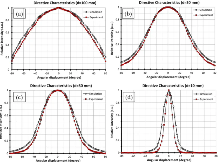 Fig. 7 The experimental environment includes a two-dimensional rotating platform, a power supply, and a power meter.
