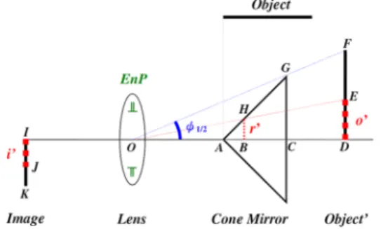 Fig. 11 Simulation results after cutting some parts of the cone mirror. When r 0 increases, the light spots at the image center disappear and the light uniformity increases.