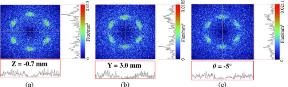 Fig. 17 Power distribution on the image plane with the three best uniformity cases: (a) Z PCB position is −0.7 mm, (b) R LED position is 3 mm, and (c) tilt angle is −5 deg.