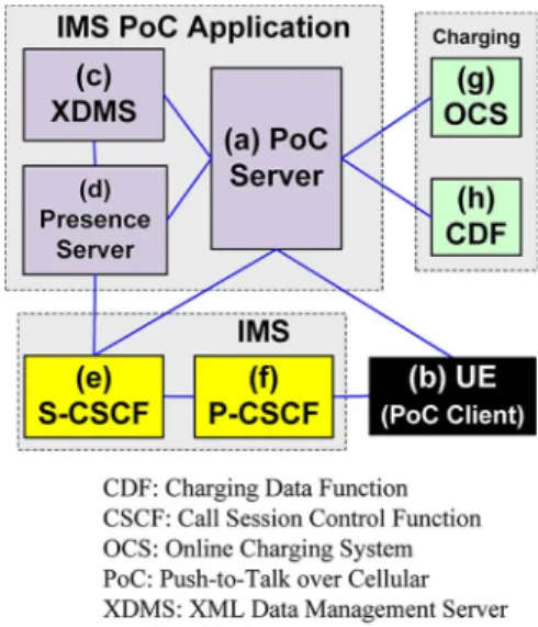 Fig. 7. IMS PoC network architecture.